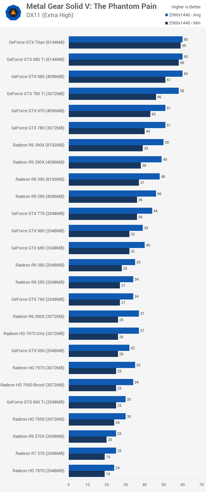Illustration for article titled The Phantom Pain PC Benchmarks Are Relatively Painless